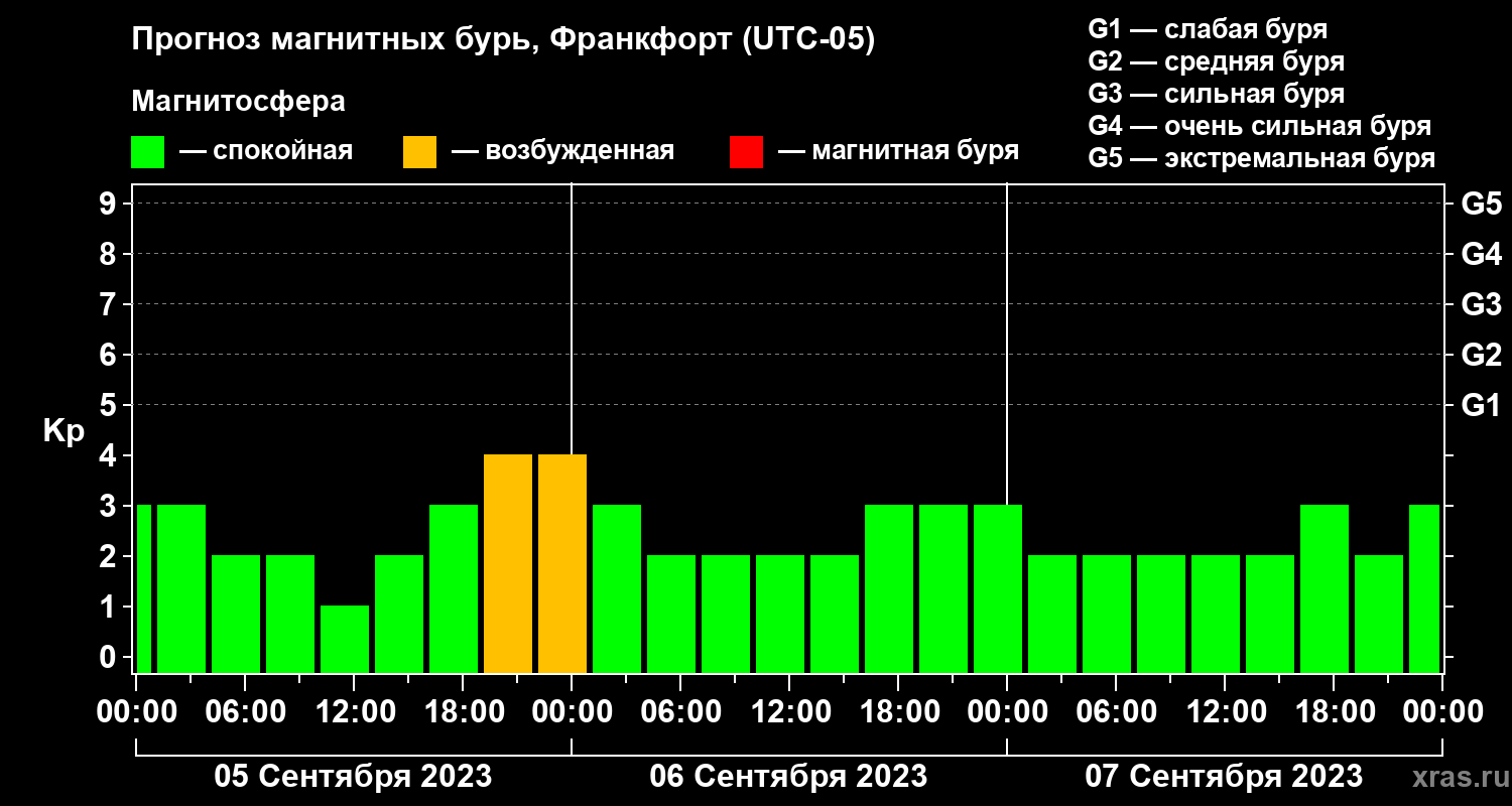 Прогноз геомагнитного индекса Kp