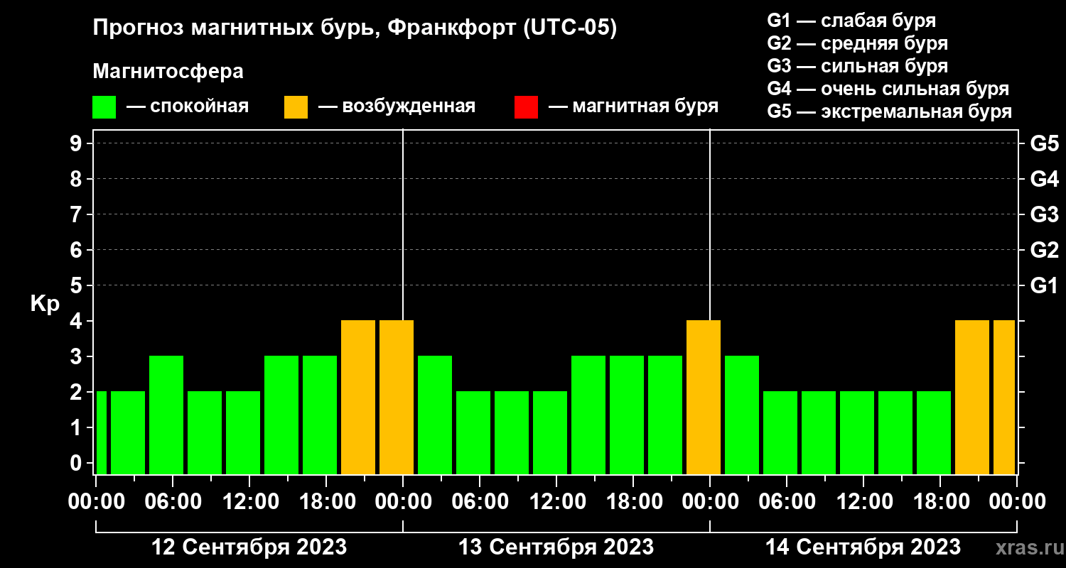 Прогноз геомагнитного индекса Kp