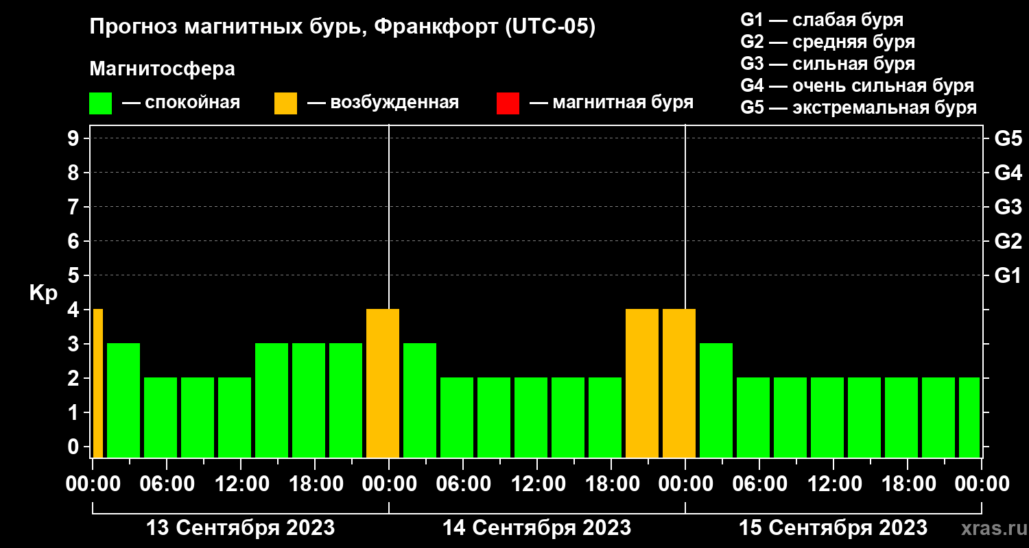 Прогноз геомагнитного индекса Kp