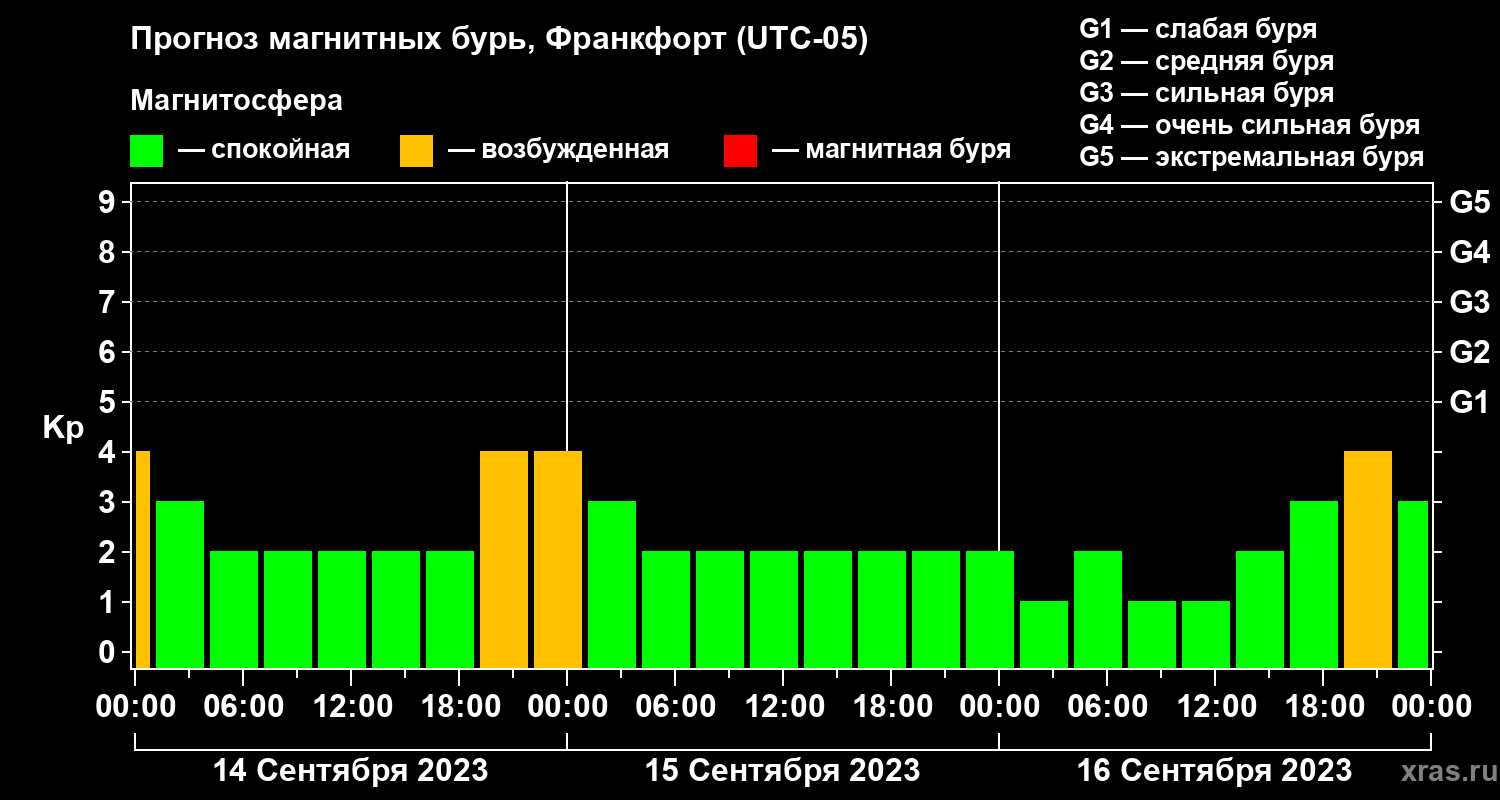 Прогноз геомагнитного индекса Kp