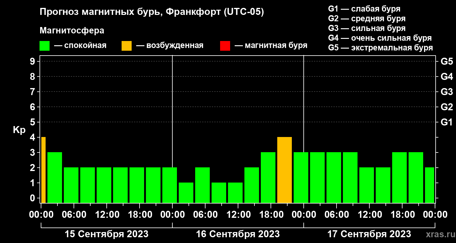 Прогноз геомагнитного индекса Kp