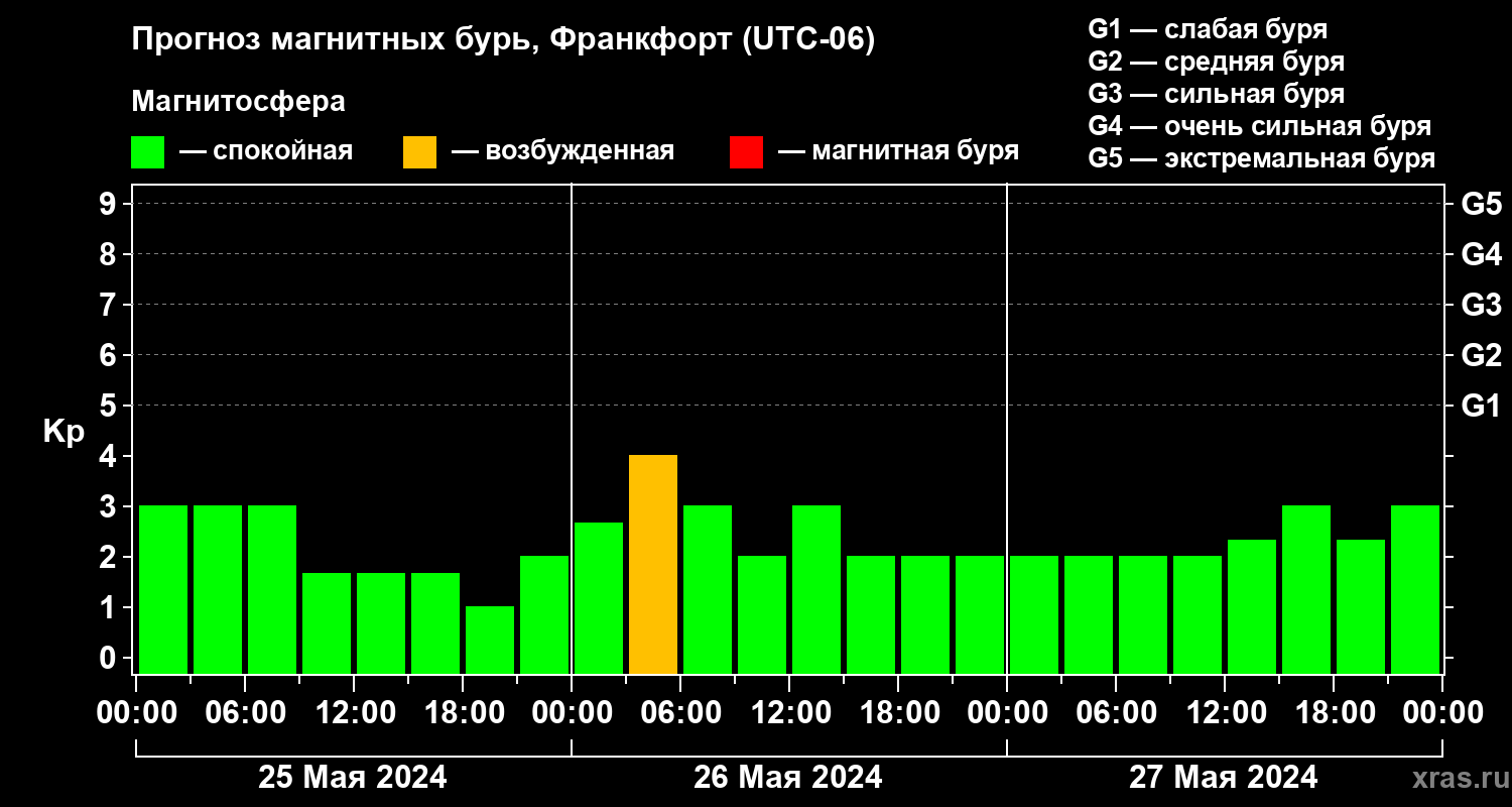 Прогноз геомагнитного индекса Kp
