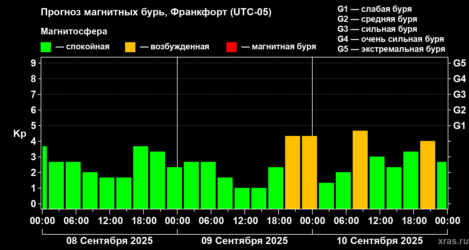 Прогноз геомагнитного индекса Kp