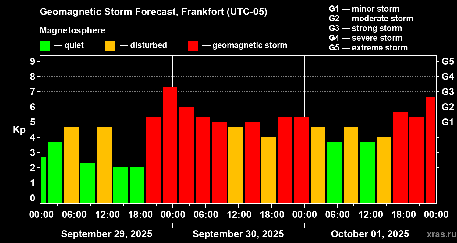 Forecast of the geomagnetic index Kp