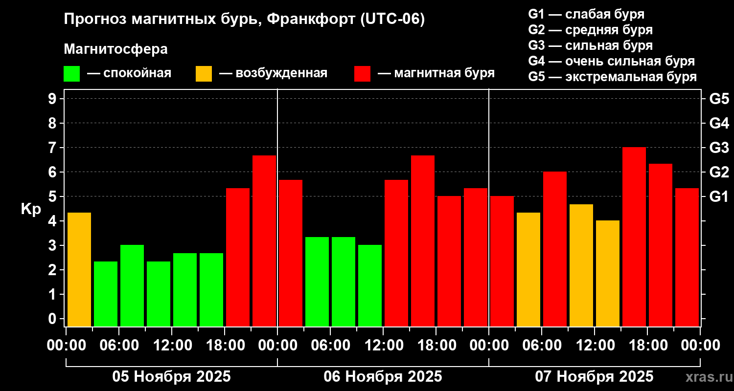 Прогноз геомагнитного индекса Kp