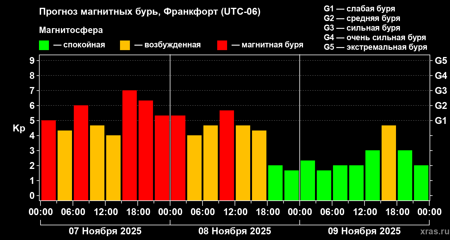 Прогноз геомагнитного индекса Kp