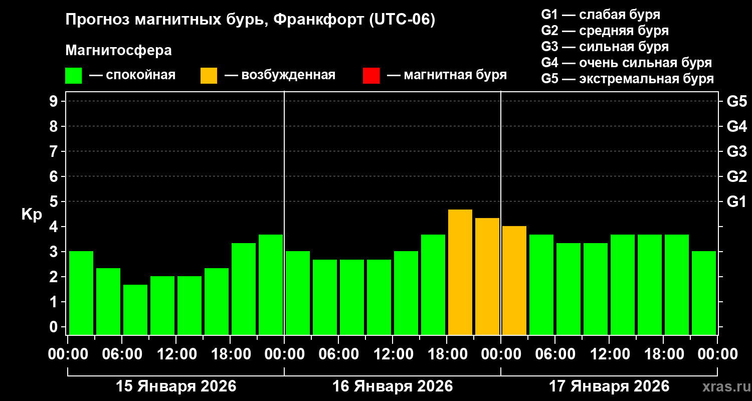 Прогноз геомагнитного индекса&nbsp;Kp