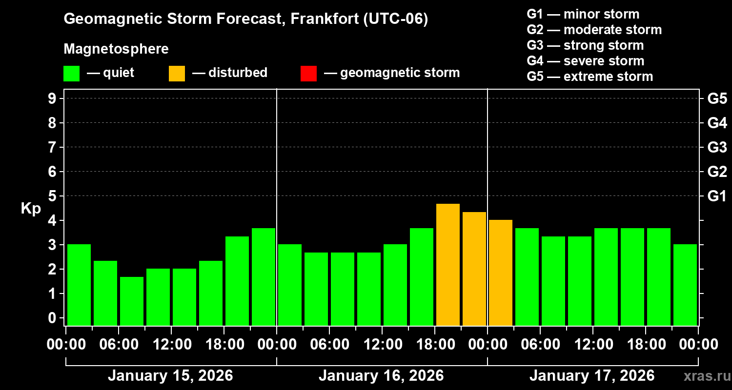 Forecast of the geomagnetic index&nbsp;Kp