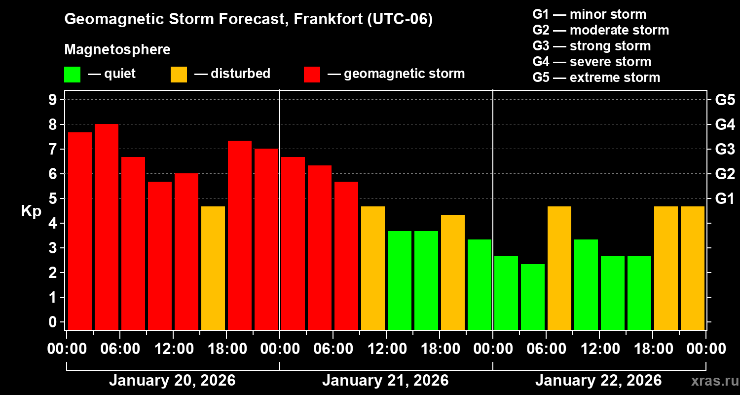 Forecast of the geomagnetic index&nbsp;Kp