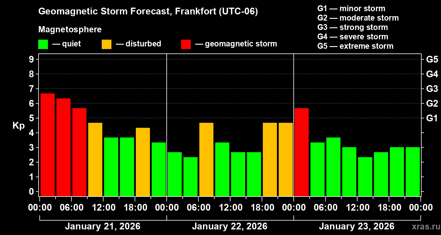 Forecast of the geomagnetic index&nbsp;Kp