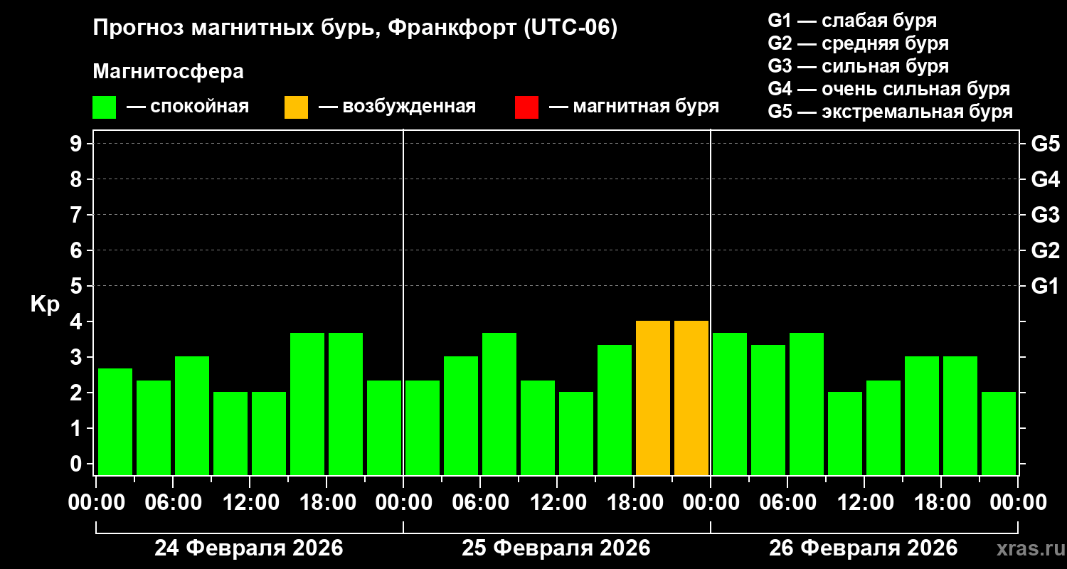 Прогноз геомагнитного индекса&nbsp;Kp