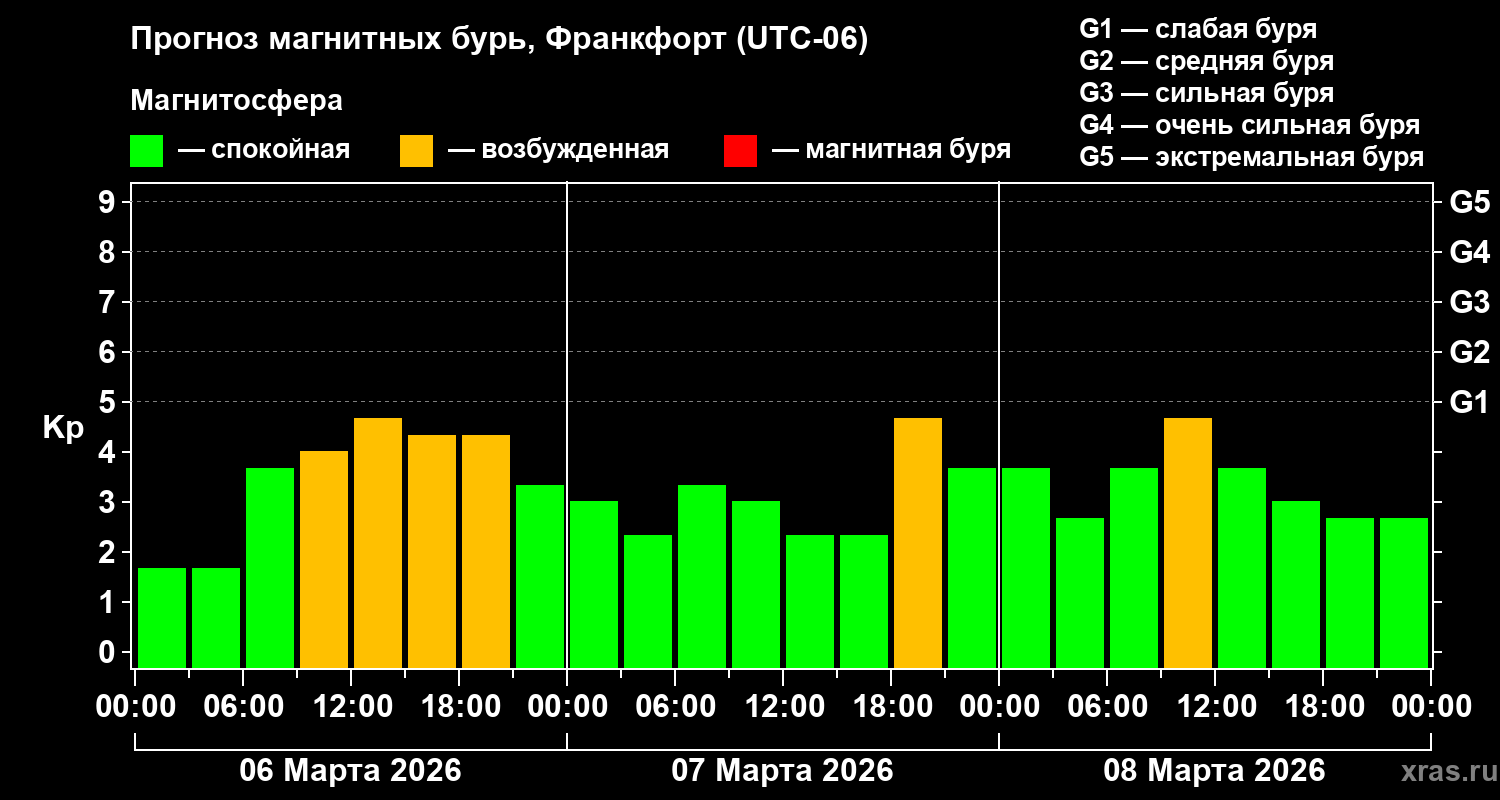 Прогноз геомагнитного индекса&nbsp;Kp