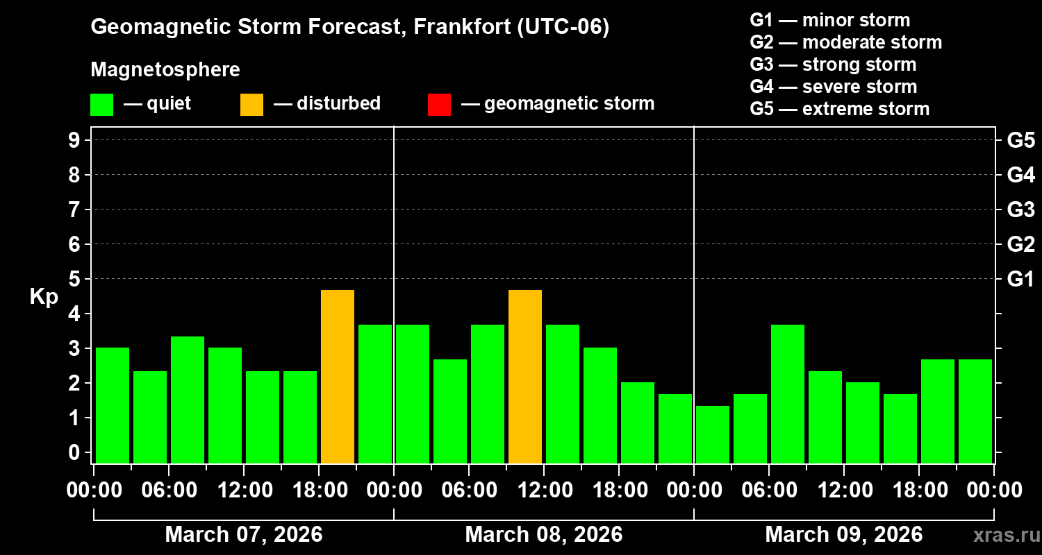 Forecast of the geomagnetic index&nbsp;Kp