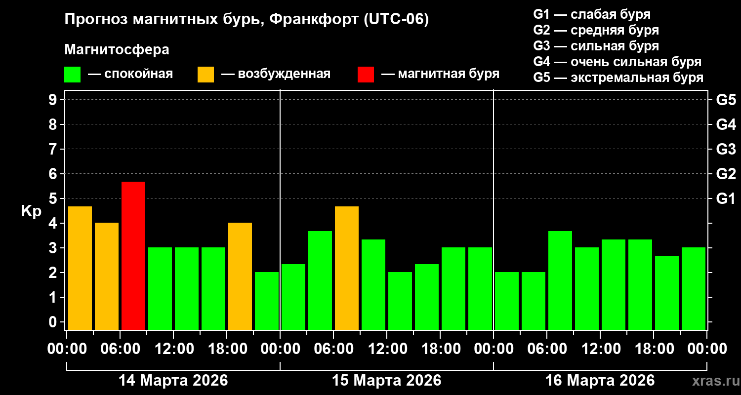 Прогноз геомагнитного индекса Kp
