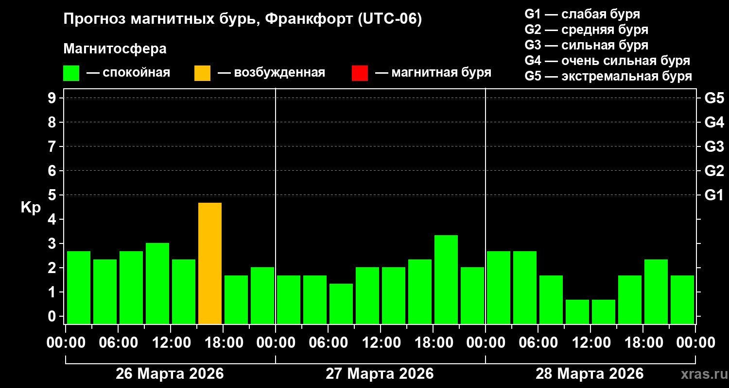 Прогноз геомагнитного индекса&nbsp;Kp