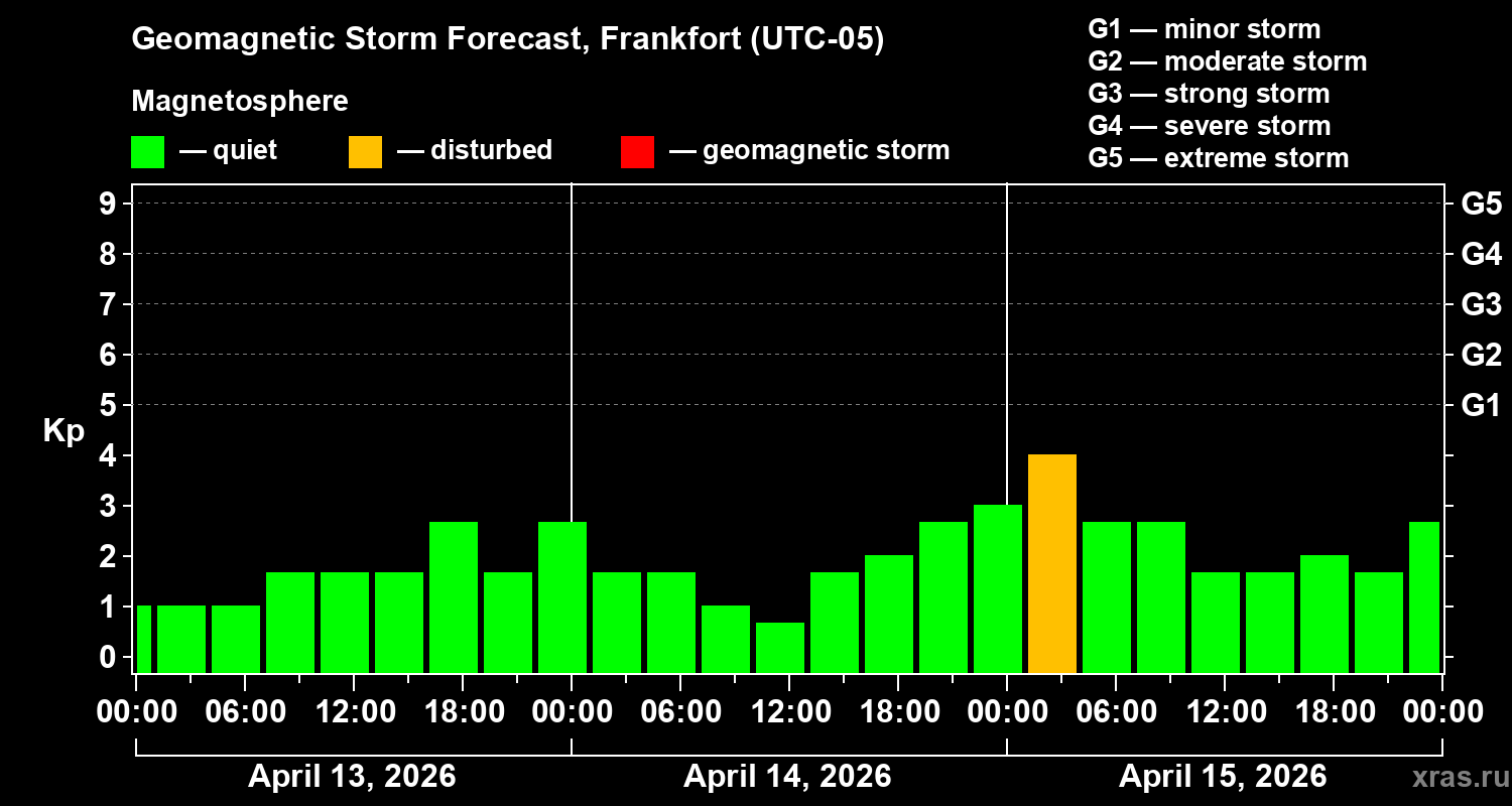 Forecast of the geomagnetic index&nbsp;Kp