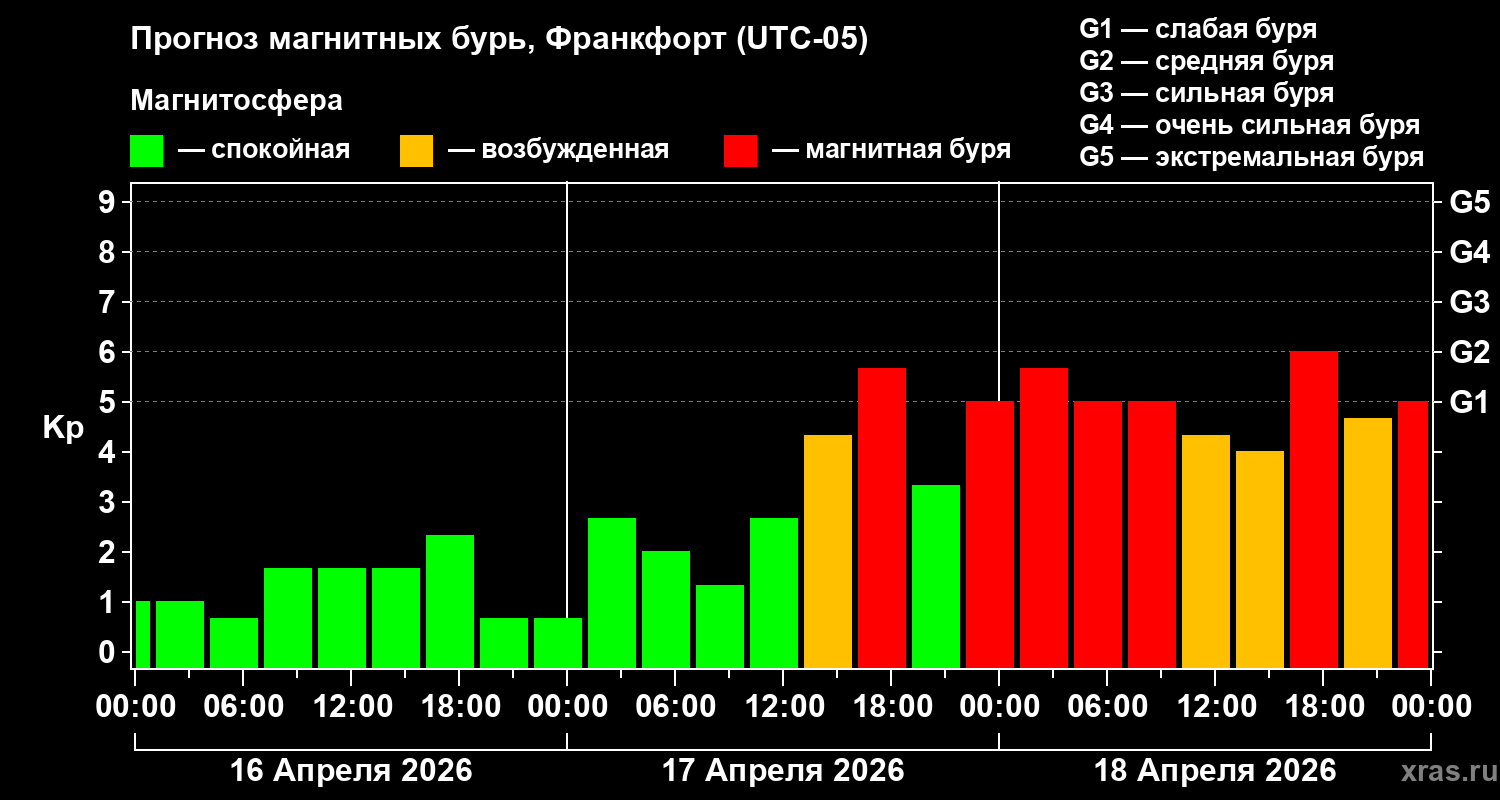 Прогноз геомагнитного индекса&nbsp;Kp