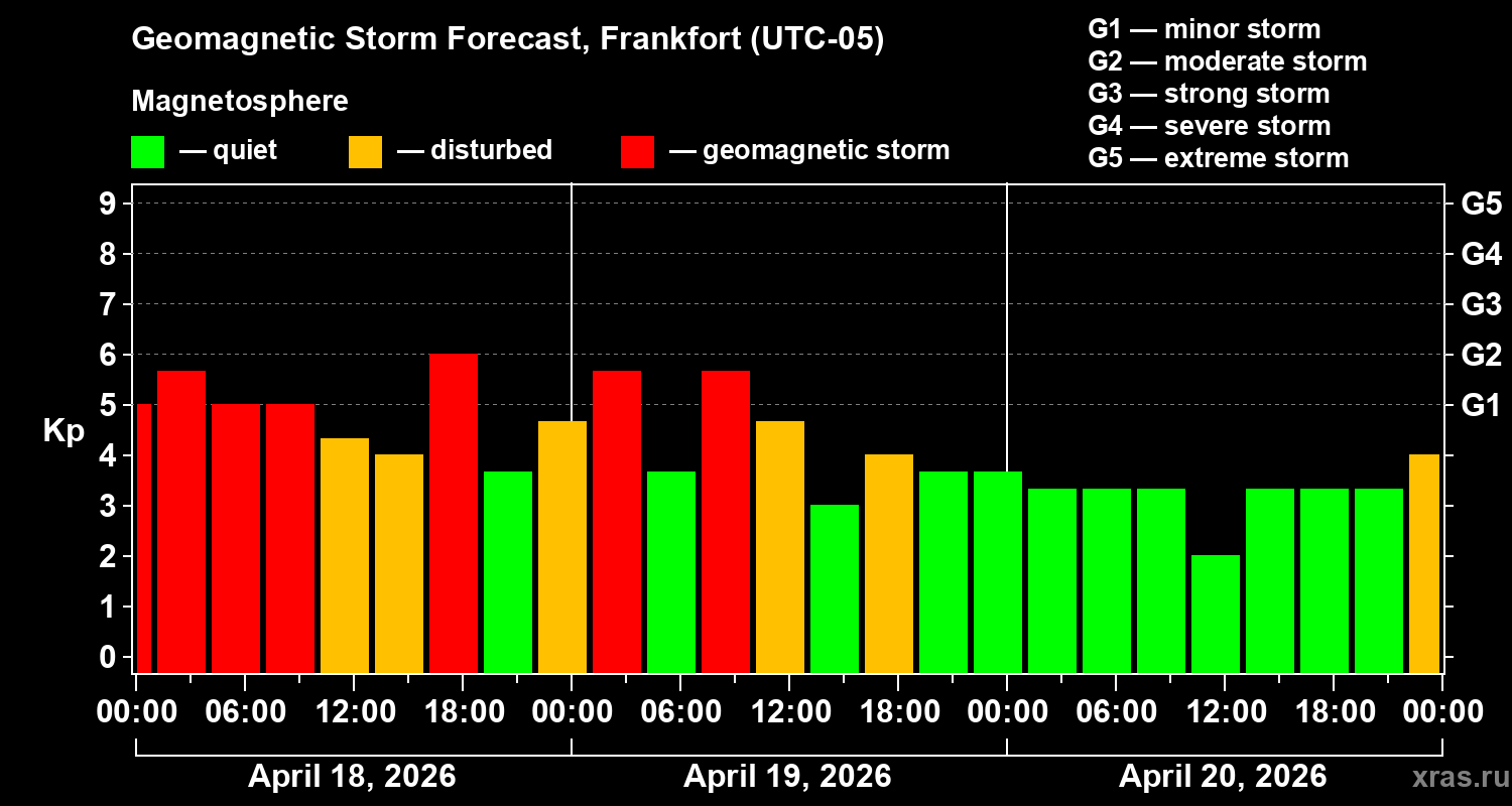 Forecast of the geomagnetic index&nbsp;Kp