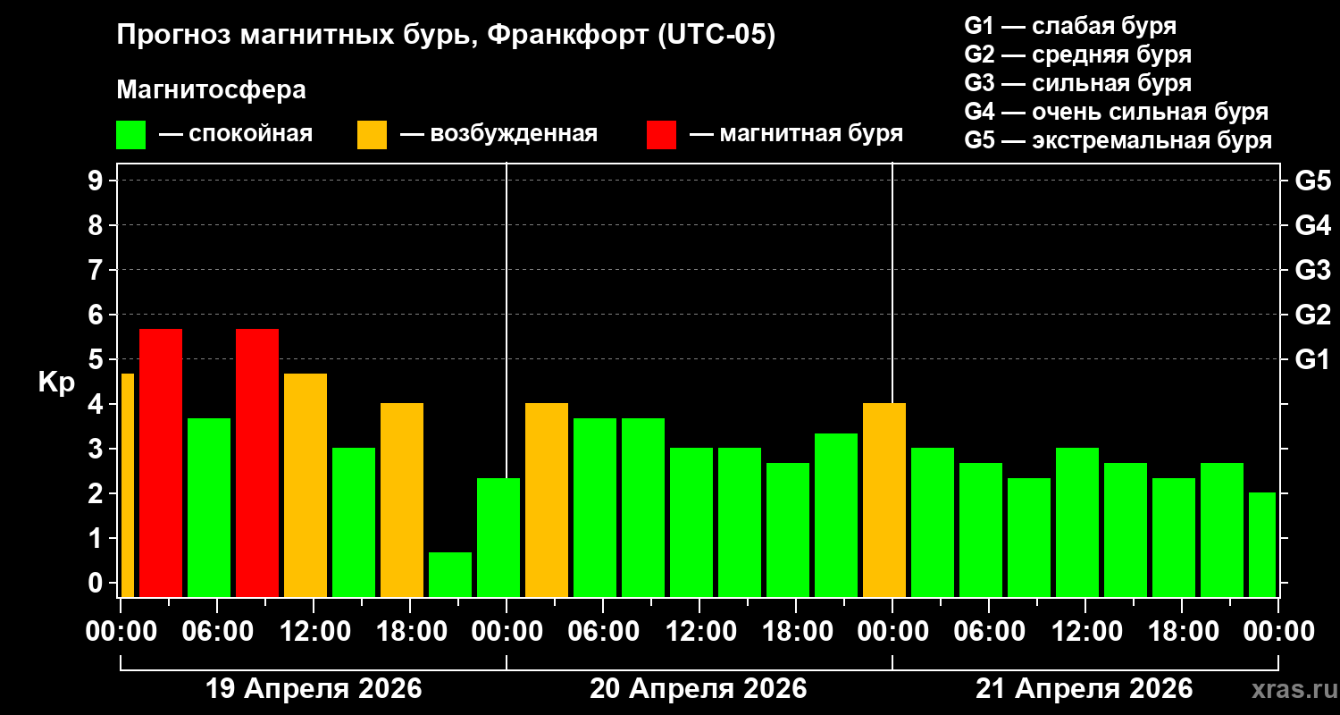 Прогноз геомагнитного индекса&nbsp;Kp