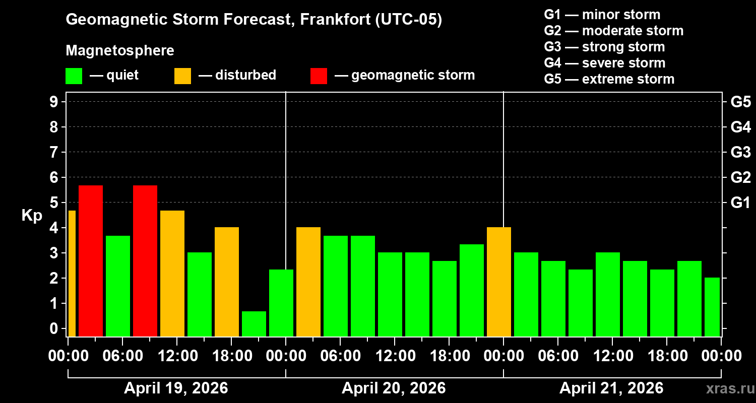 Forecast of the geomagnetic index&nbsp;Kp