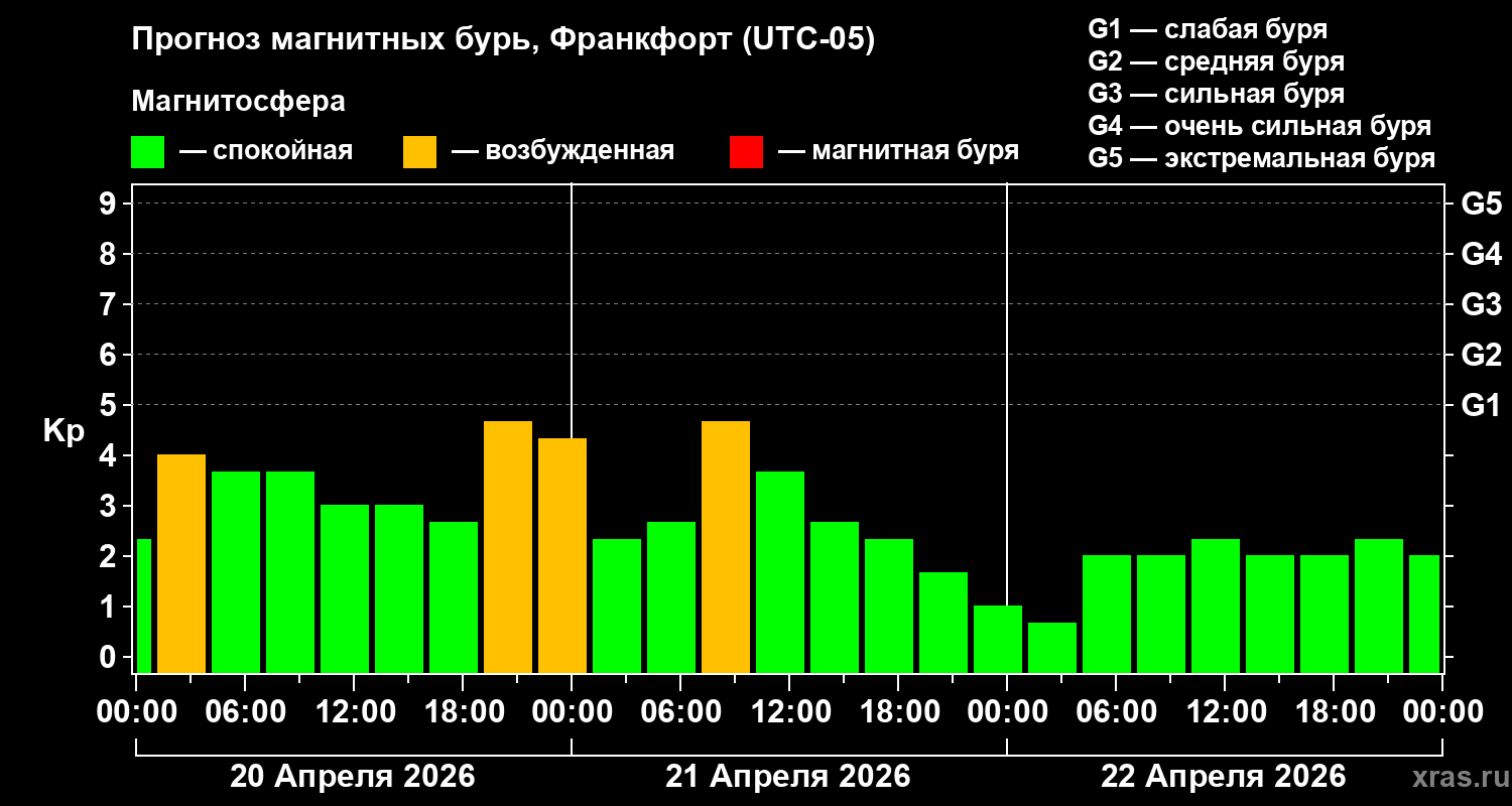 Прогноз геомагнитного индекса&nbsp;Kp