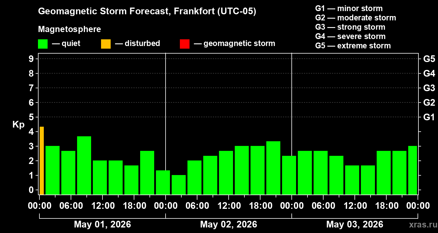 Forecast of the geomagnetic index&nbsp;Kp