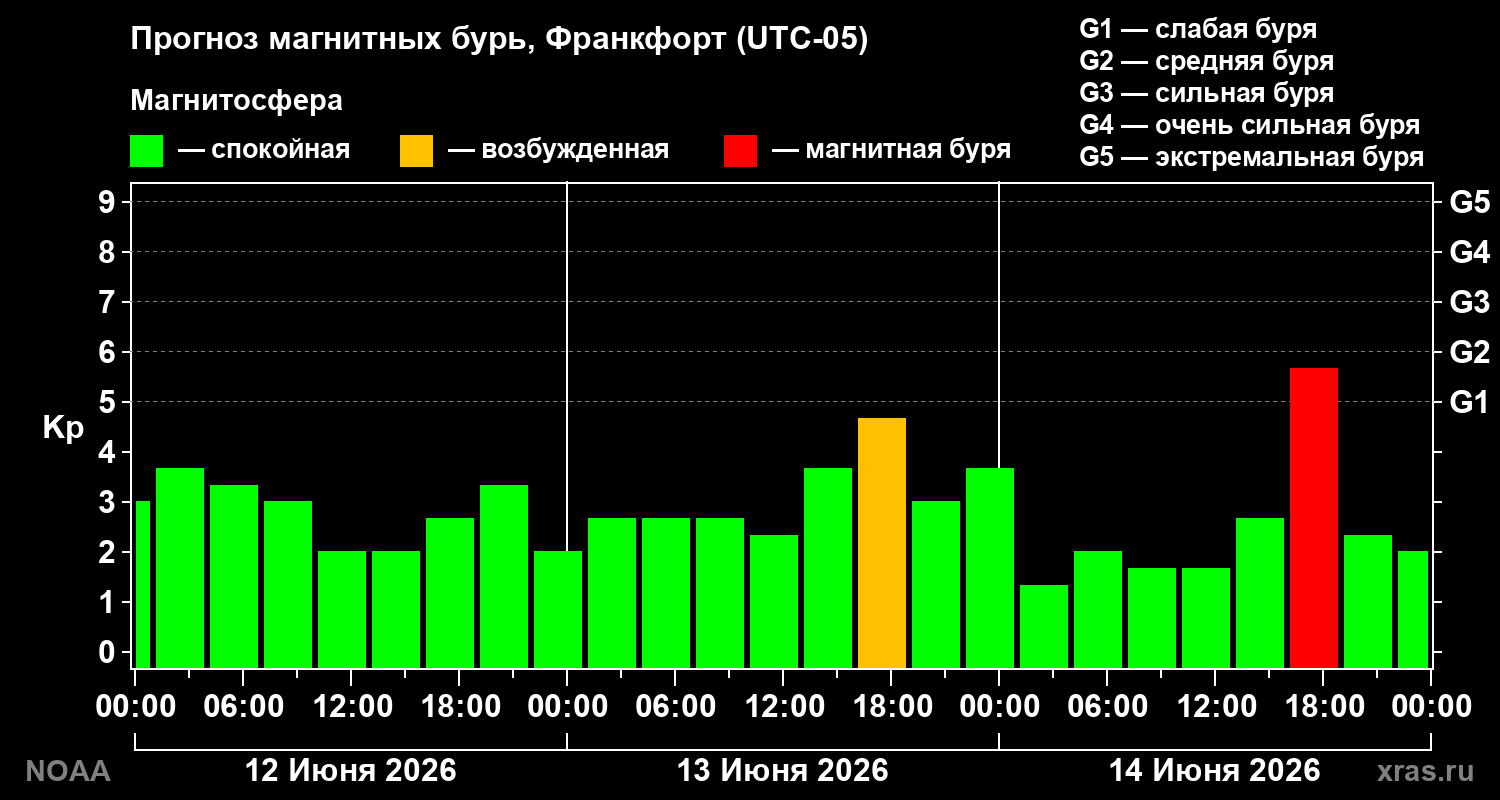 Прогноз геомагнитного индекса Kp