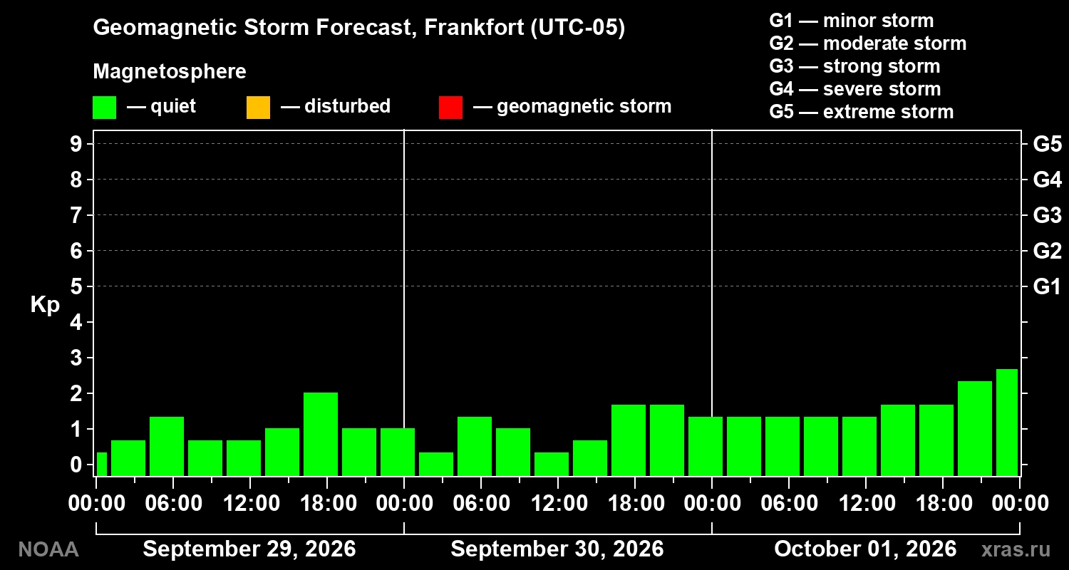 Geomagnetic index Kp forecast for three days