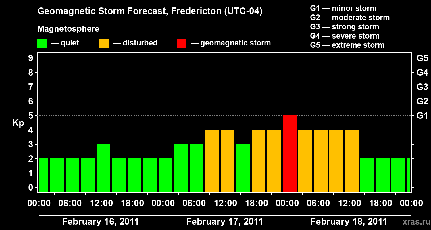 Forecast of the geomagnetic index Kp