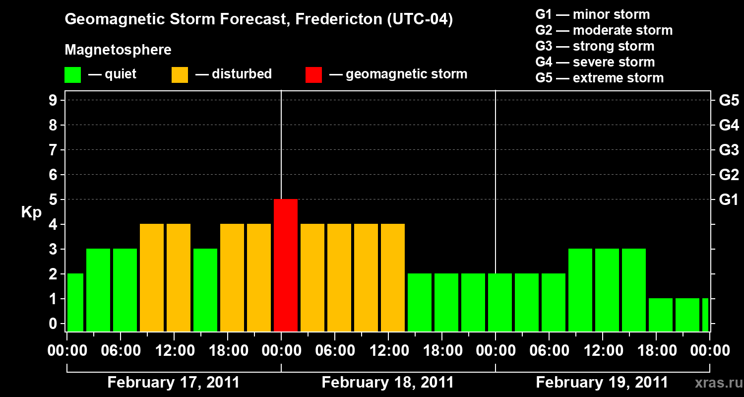 Forecast of the geomagnetic index Kp