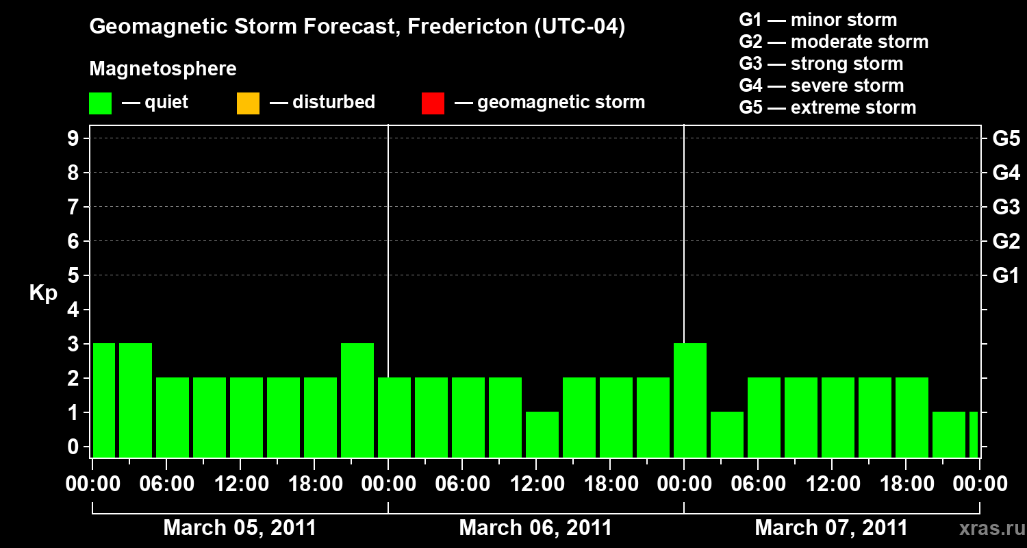 Forecast of the geomagnetic index Kp