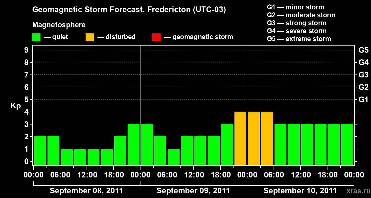 Forecast of the geomagnetic index Kp