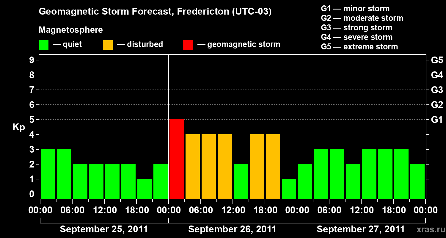 Forecast of the geomagnetic index Kp