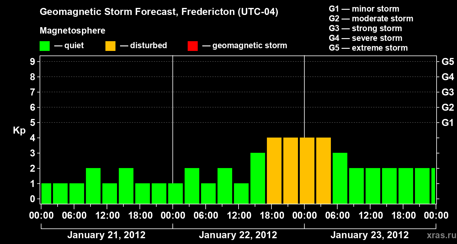 Forecast of the geomagnetic index Kp