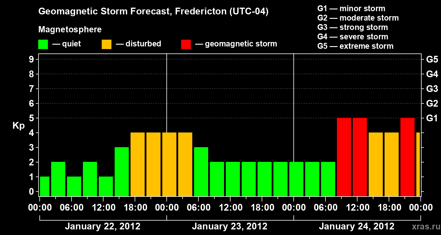 Forecast of the geomagnetic index Kp