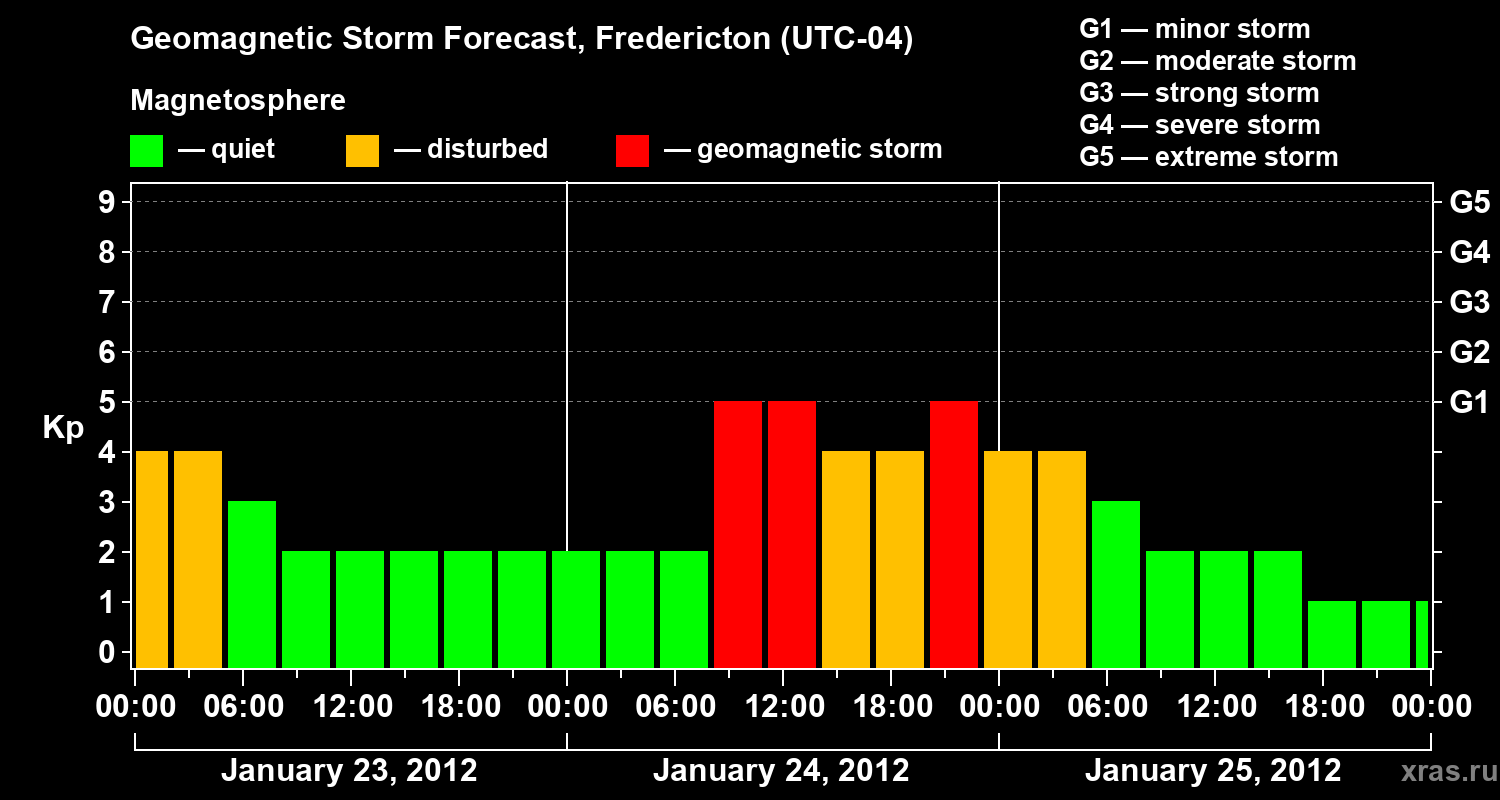 Forecast of the geomagnetic index Kp