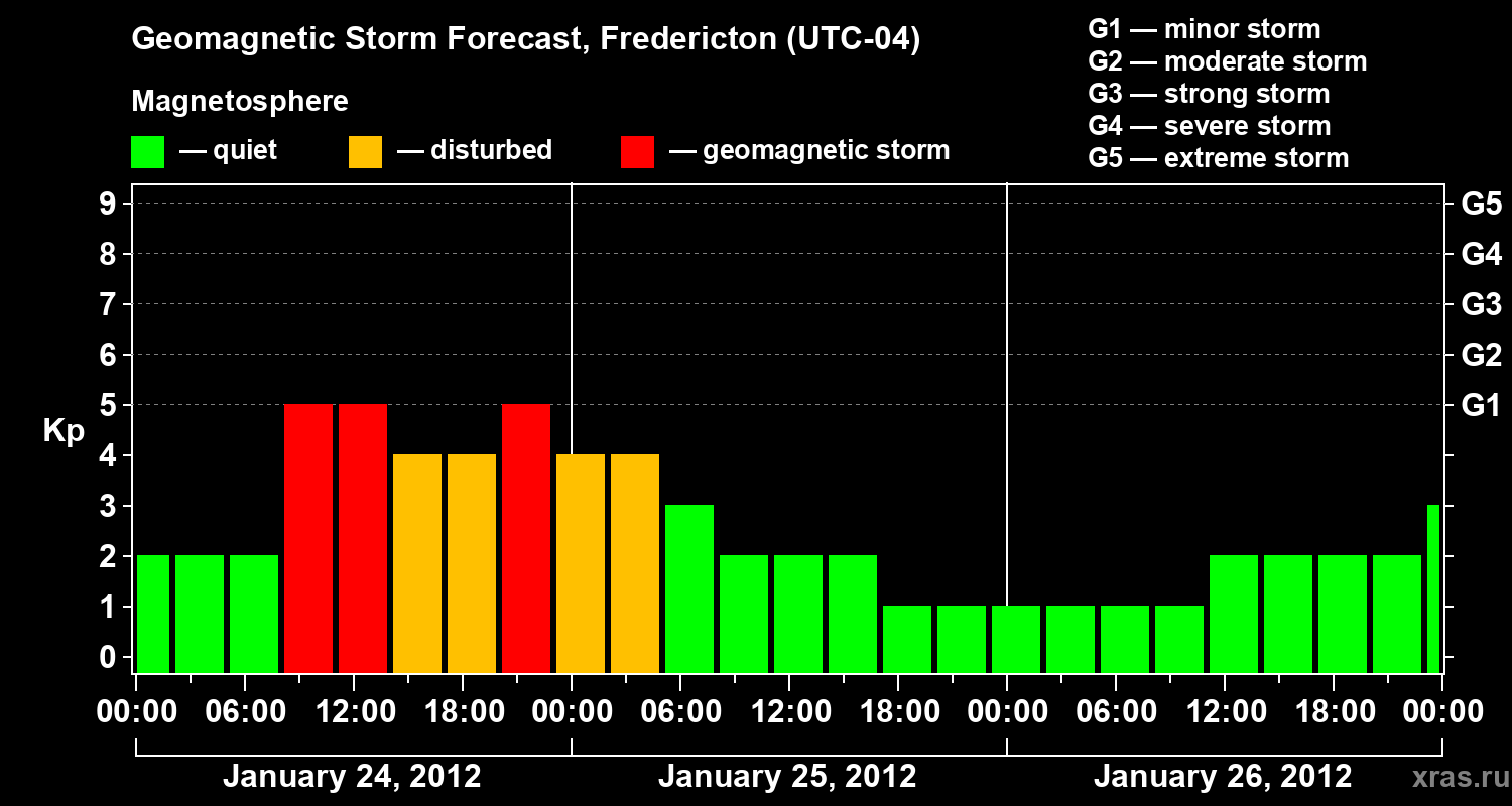 Forecast of the geomagnetic index Kp