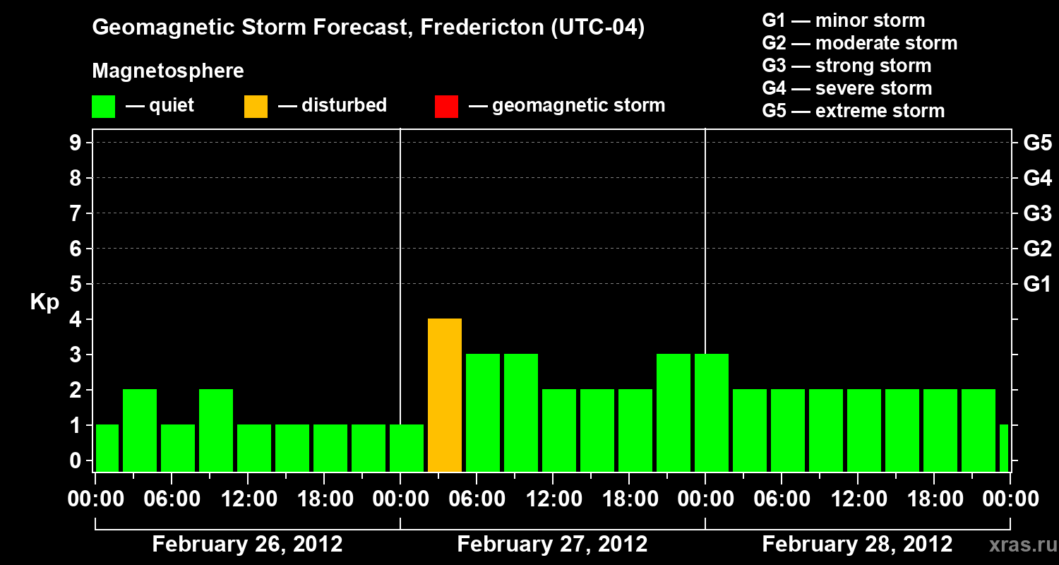 Forecast of the geomagnetic index Kp