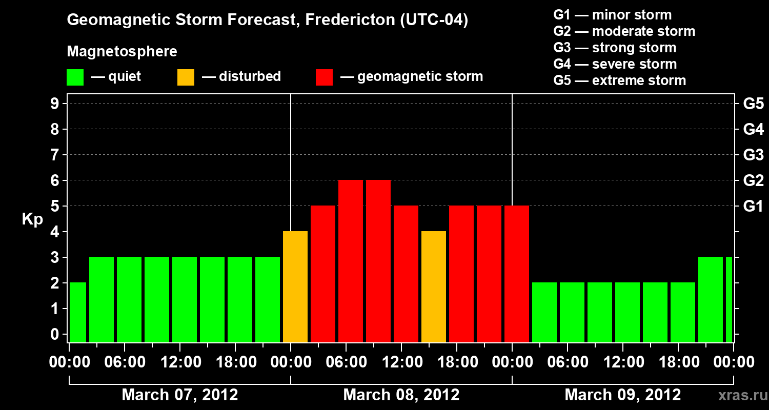 Forecast of the geomagnetic index Kp