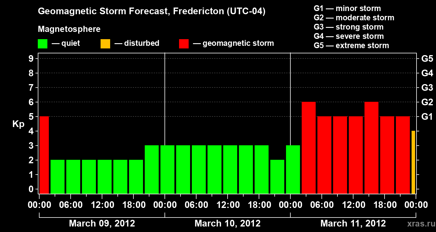 Forecast of the geomagnetic index Kp