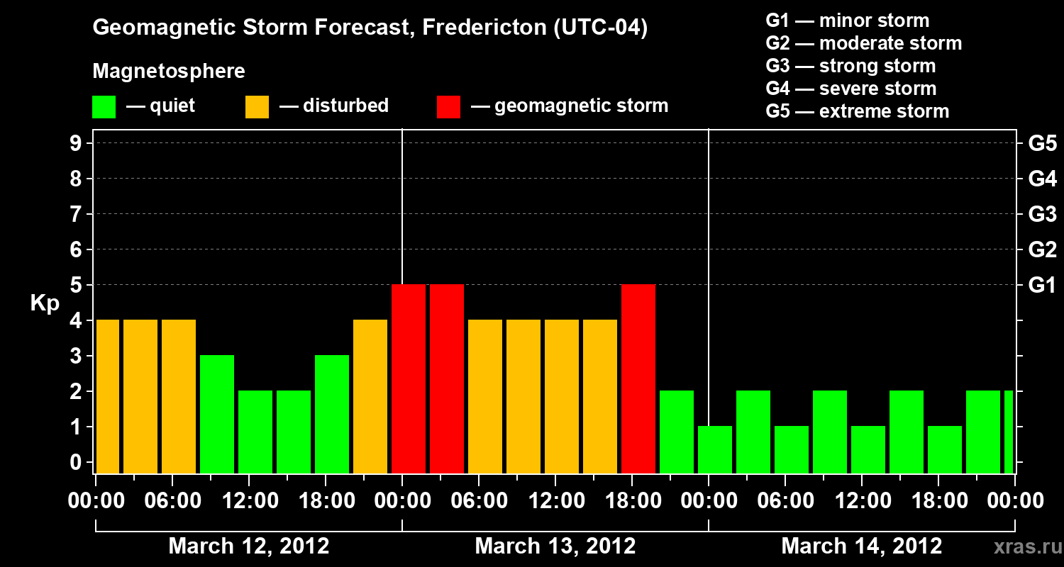 Forecast of the geomagnetic index Kp