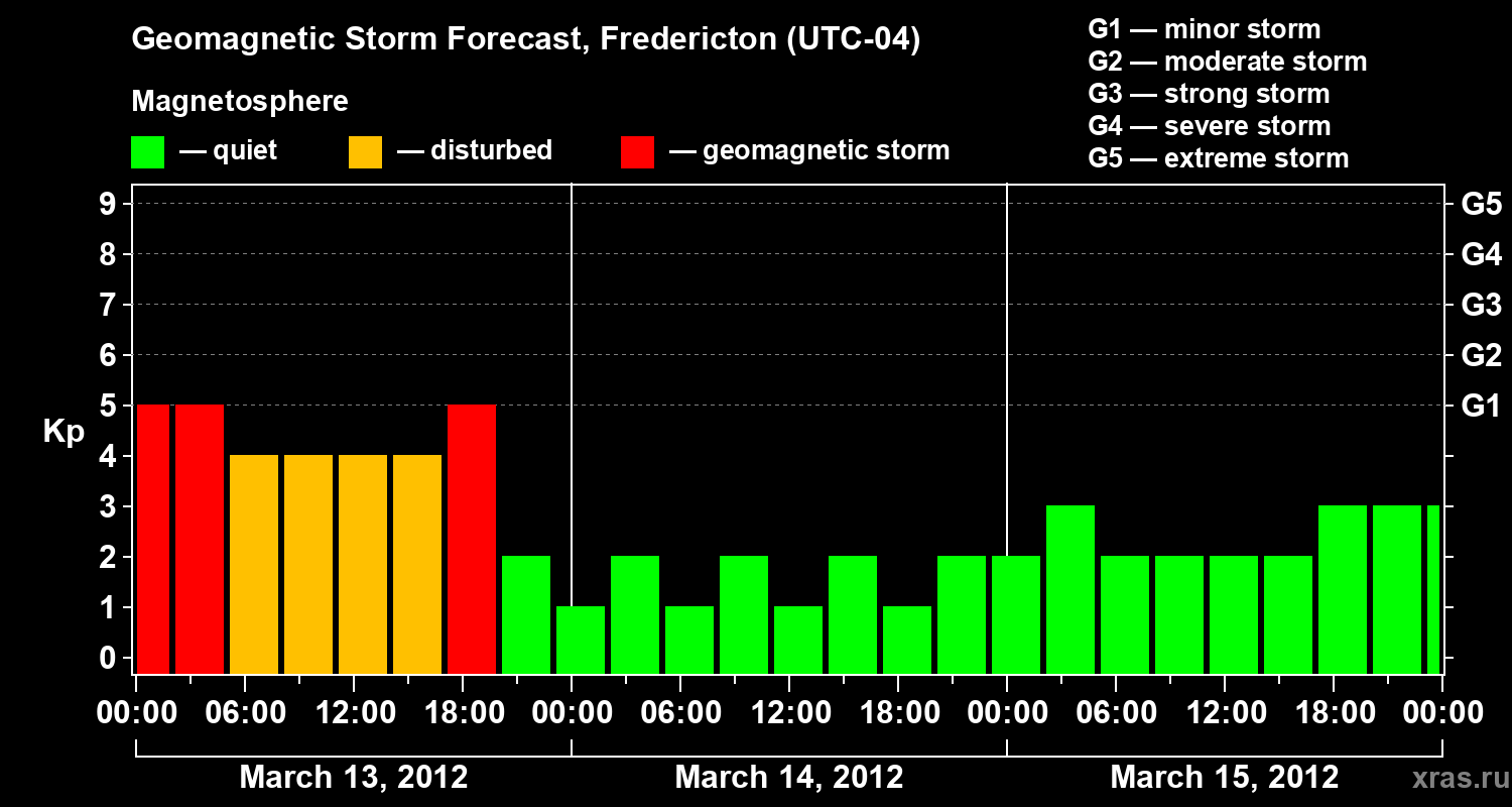 Forecast of the geomagnetic index Kp