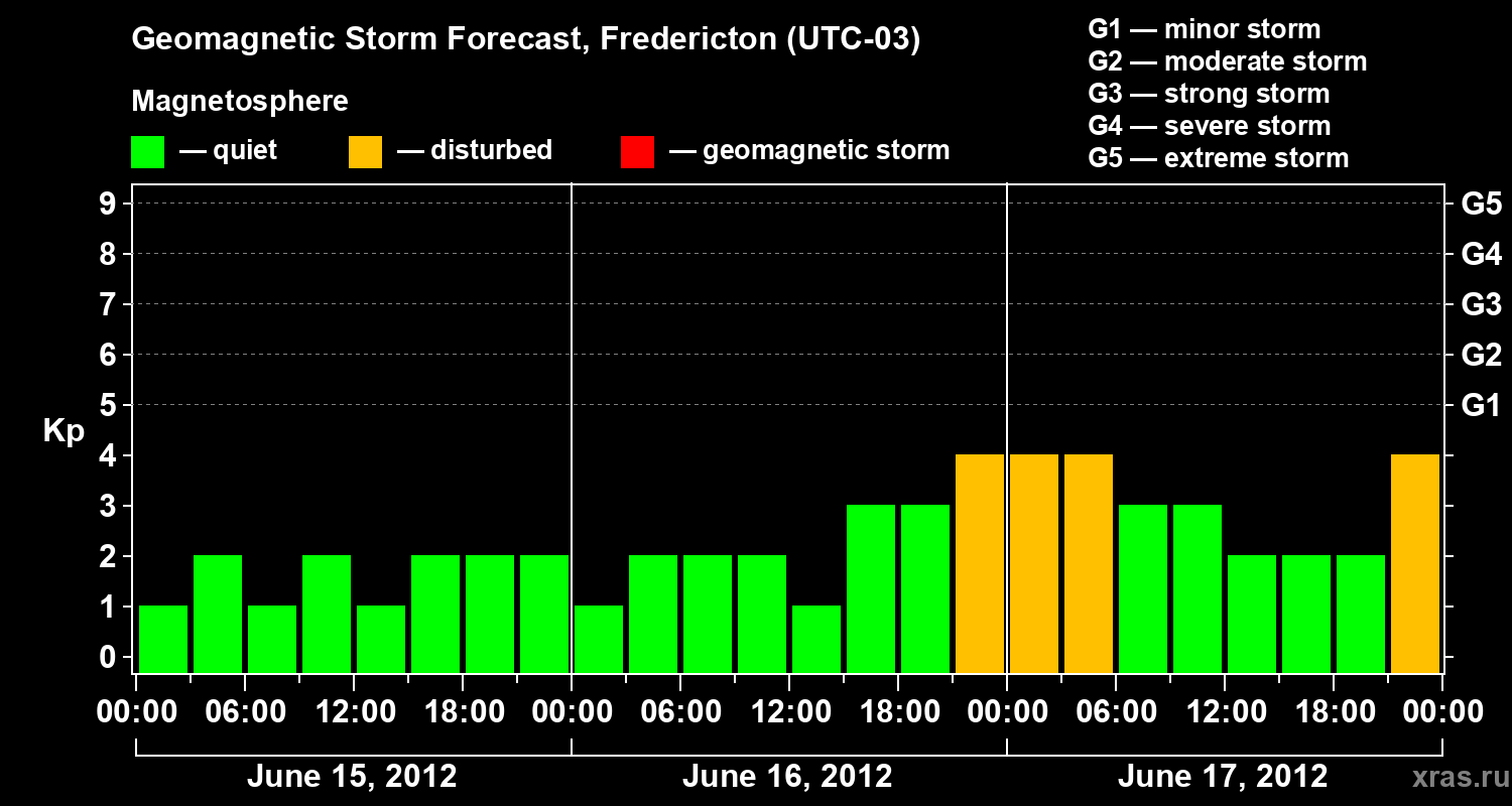 Forecast of the geomagnetic index Kp