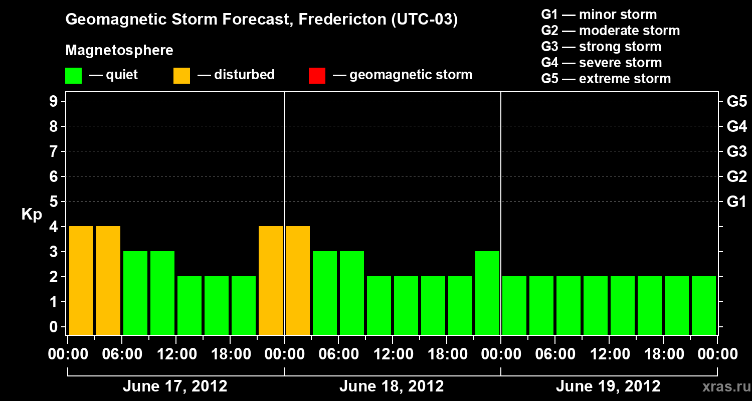 Forecast of the geomagnetic index Kp