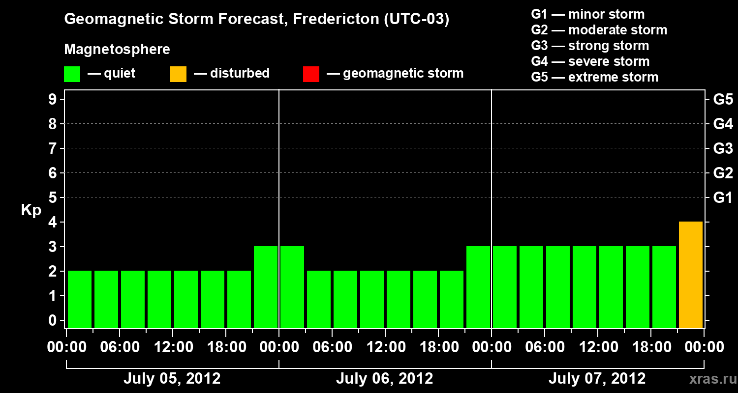 Forecast of the geomagnetic index Kp