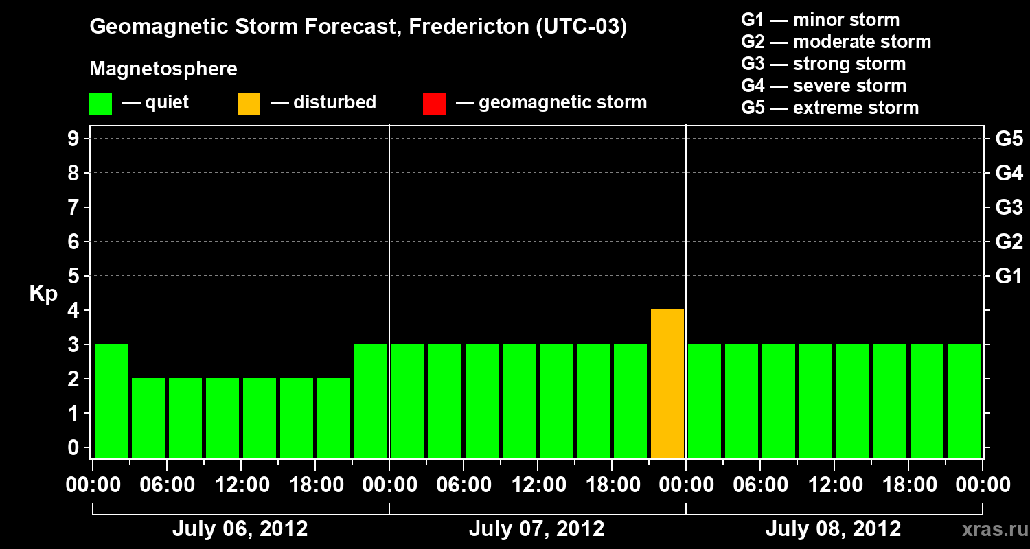 Forecast of the geomagnetic index Kp