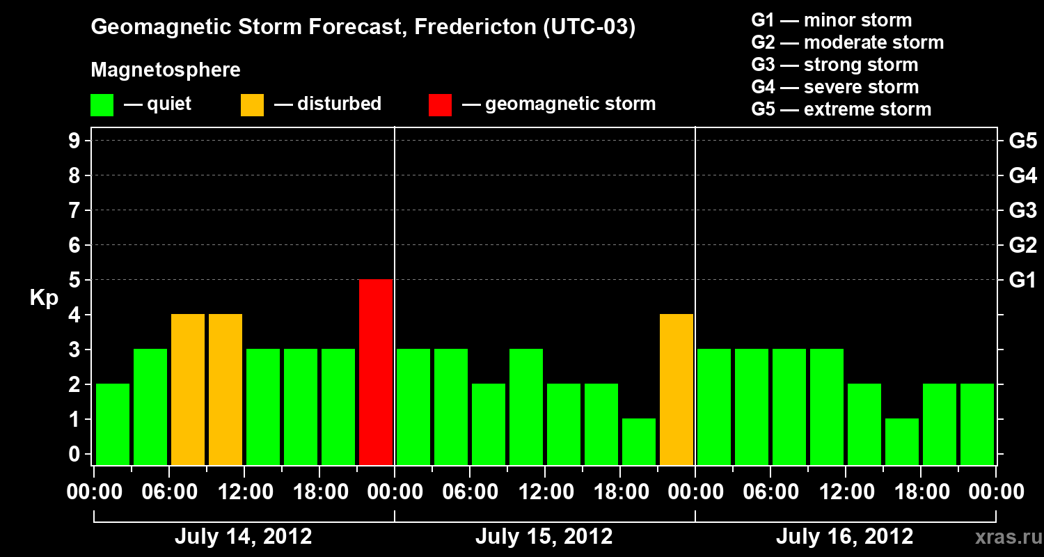 Forecast of the geomagnetic index Kp