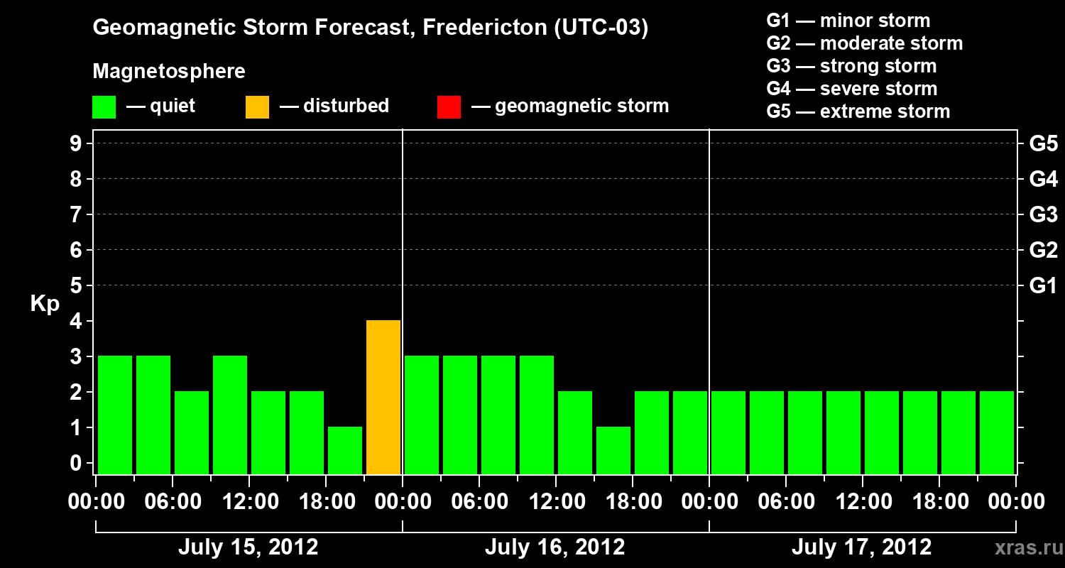 Forecast of the geomagnetic index Kp
