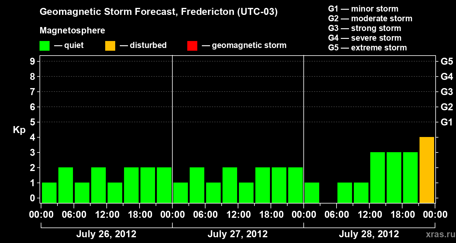 Forecast of the geomagnetic index Kp