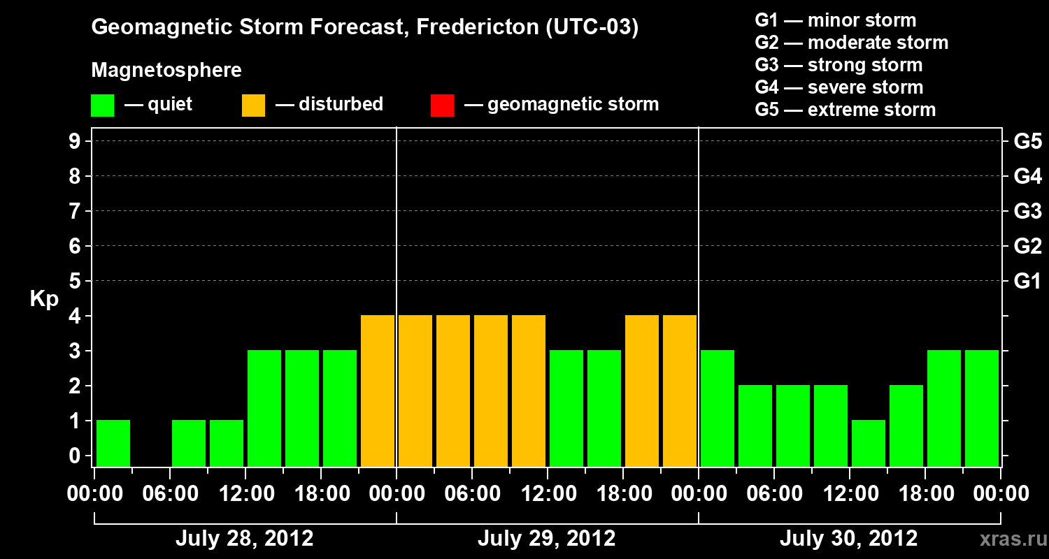 Forecast of the geomagnetic index Kp